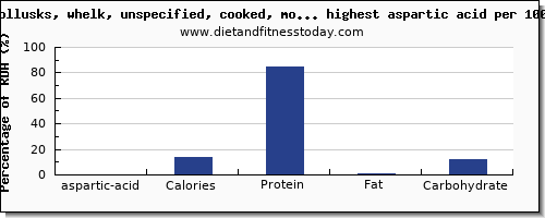 aspartic acid and nutrition facts in fish and shellfish per 100g